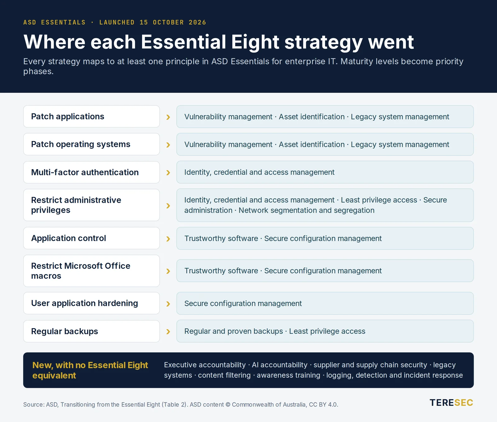 Chart: where each Essential Eight strategy went in ASD Essentials for enterprise IT. Patch applications and patch operating systems map to vulnerability management, asset identification and legacy system management; multi-factor authentication to identity, credential and access management; restrict administrative privileges to four principles; application control and Office macros to trustworthy software and secure configuration management; user application hardening to secure configuration management; regular backups to regular and proven backups. New areas include executive and AI accountability, supply chain security, content filtering, awareness training, and logging, detection and incident response.