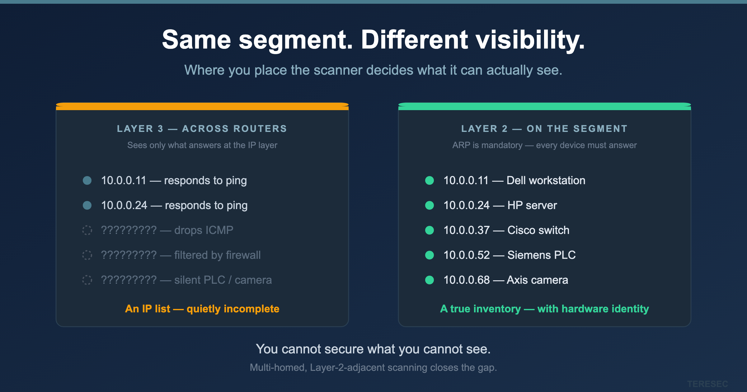 The same network segment scanned two ways: a Layer-3 scan across routers sees only the hosts that answer at the IP layer and leaves silent or filtered devices unidentified, while a Layer-2-adjacent scan on the segment resolves every device with its hardware identity