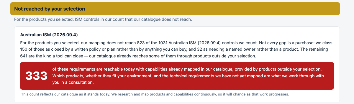 The gap section of the sample report: controls not reached by the selected products, split into those closed by a written policy, by a named owner, or by a tool, with a count of how many the wider catalogue could reach